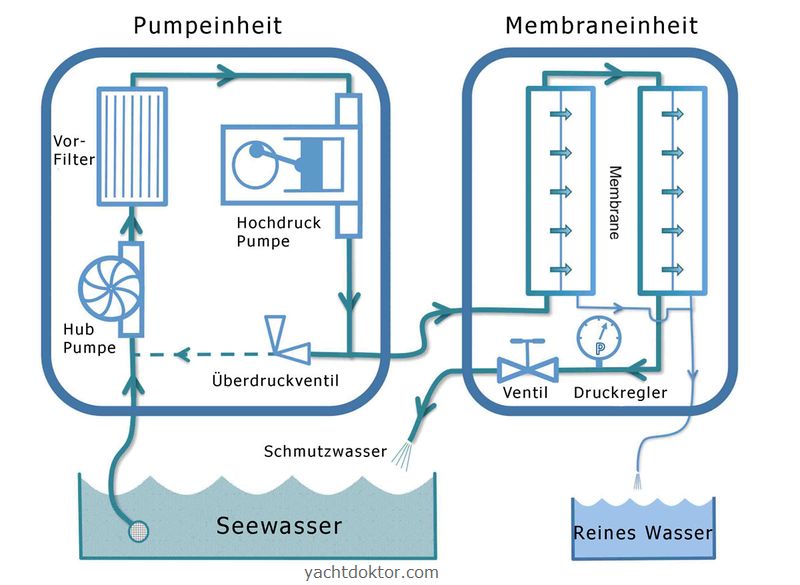 Rainman Meerwasserentsalzer Watermaker Schema 800